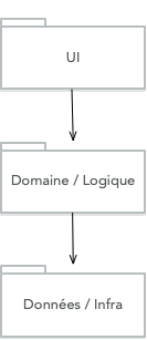 Modèle en couches