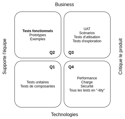 quadrant