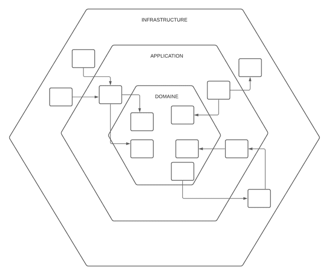 Exemple de Modèle hexagonal